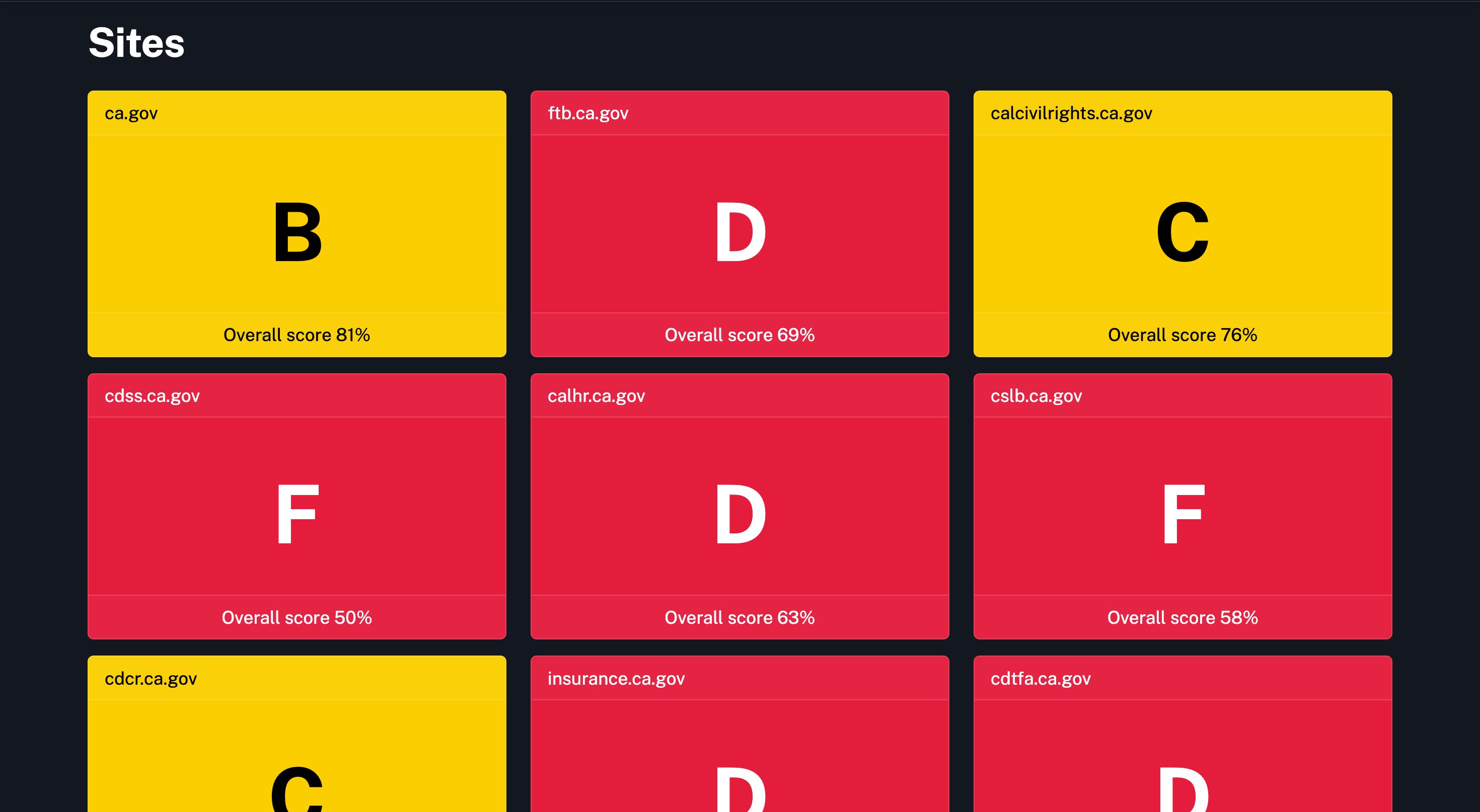 Sites dashboard